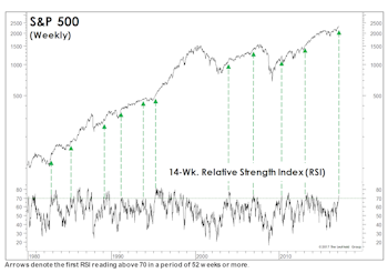 Bull Market Continuation Signal?